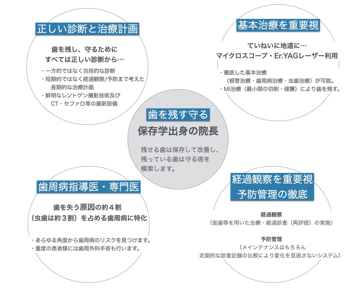 荻窪わかまつ歯科は「歯を残す・守る」ための歯科医院